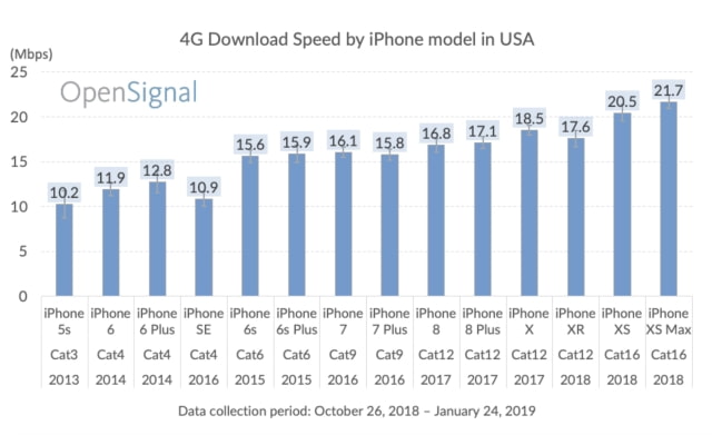 Average 4G Download Speed by iPhone Model [Chart]