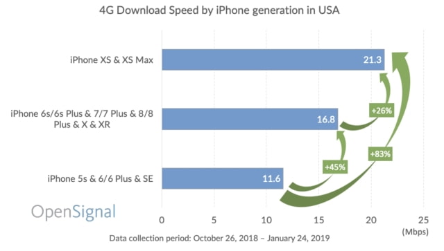 Average 4G Download Speed by iPhone Model [Chart]