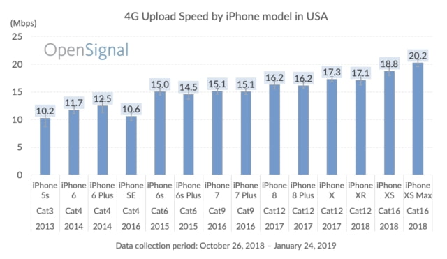 Average 4G Download Speed by iPhone Model [Chart]