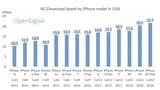 Average 4G Download Speed by iPhone Model [Chart]