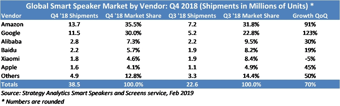 HomePod Sales Rose 45% in Q4 2018 But Market Share Fell to 4.1% [Chart]