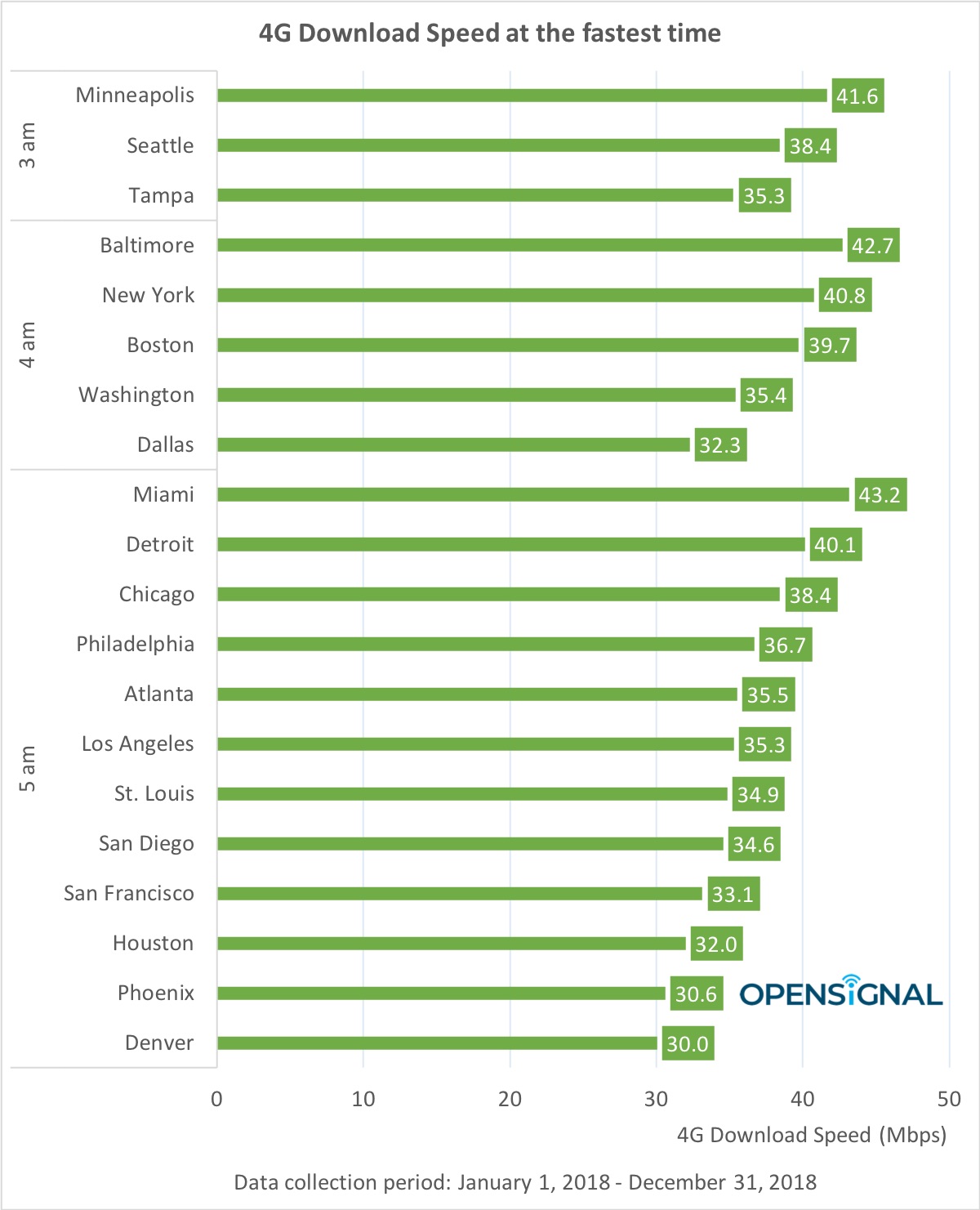 4G Speeds Fluctuate Wildly Throughout the Day in U.S. Cities [Chart]