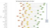 4G Speeds Fluctuate Wildly Throughout the Day in U.S. Cities [Chart]