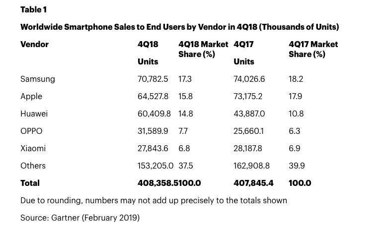 iPhone Sales Declined 11.8% in Q4 2018 [Report]