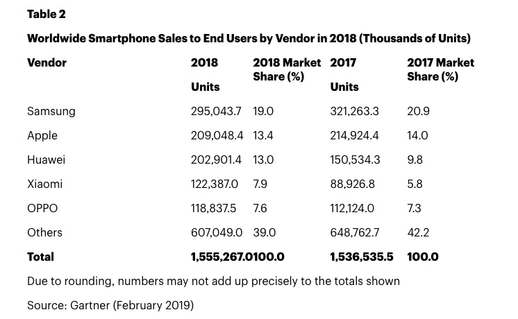 iPhone Sales Declined 11.8% in Q4 2018 [Report]