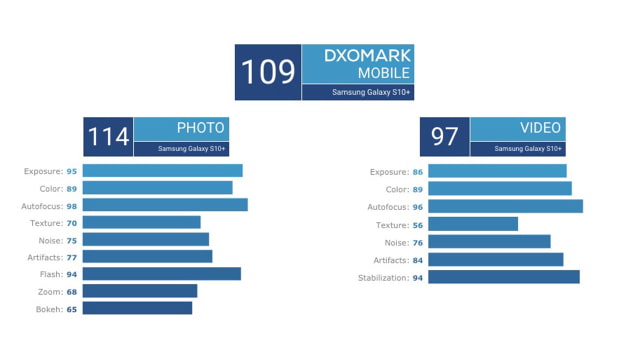 Samsung Galaxy S10 Plus Tops DxOMark Smartphone Camera Rankings