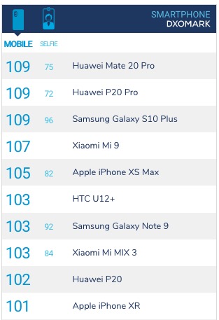 Samsung Galaxy S10 Plus Tops DxOMark Smartphone Camera Rankings