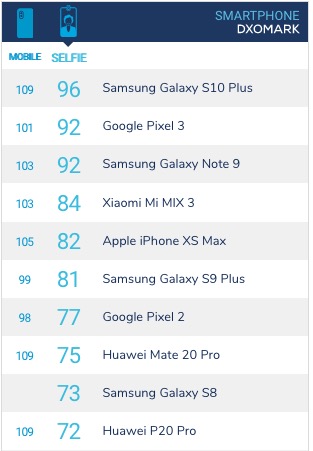 Samsung Galaxy S10 Plus Tops DxOMark Smartphone Camera Rankings