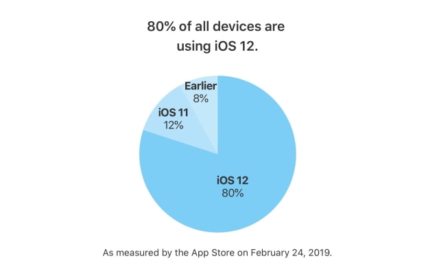 iOS 12 Adoption Reaches 80% [Chart]