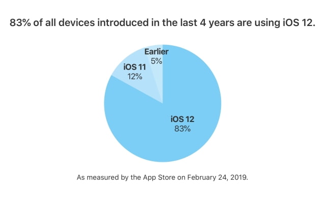 iOS 12 Adoption Reaches 80% [Chart]