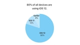 iOS 12 Adoption Reaches 80% [Chart]