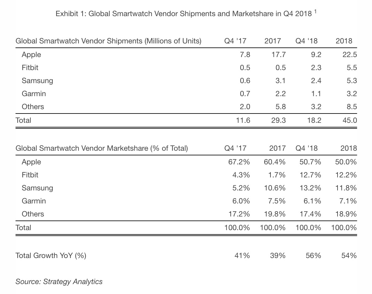 Apple Watch Captured 51% of Smartwatch Shipments in Q4 2018 [Chart]