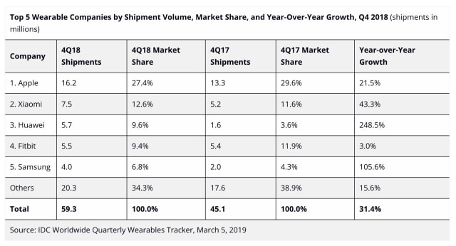 Apple Watch Shipments Estimated at 10.4 Million in Q4 2018 [Chart]