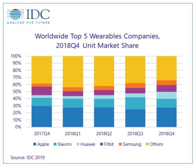 Apple Watch Shipments Estimated at 10.4 Million in Q4 2018 [Chart]