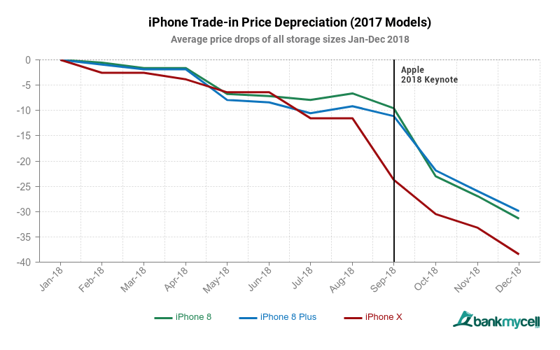 Samsung Galaxy S9 Loses Value Twice as Fast as the iPhone X [Chart]