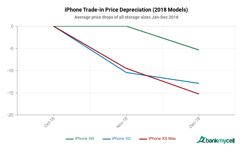 Samsung Galaxy S9 Loses Value Twice as Fast as the iPhone X [Chart]