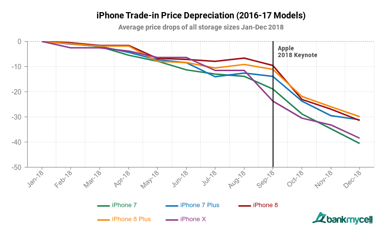 Iphone Chart 2018