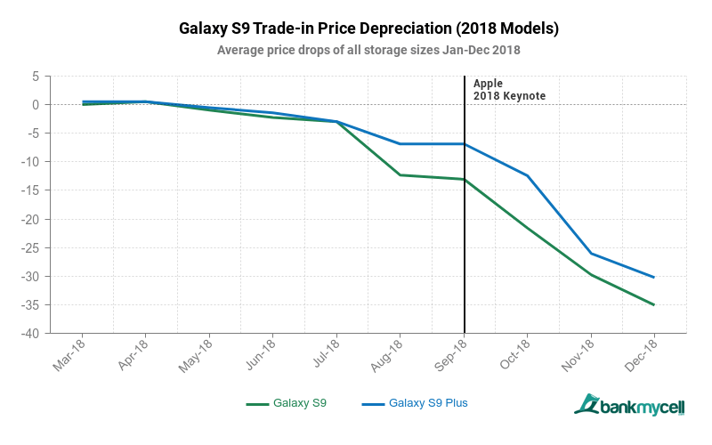 Samsung Galaxy S9 Loses Value Twice as Fast as the iPhone X [Chart]
