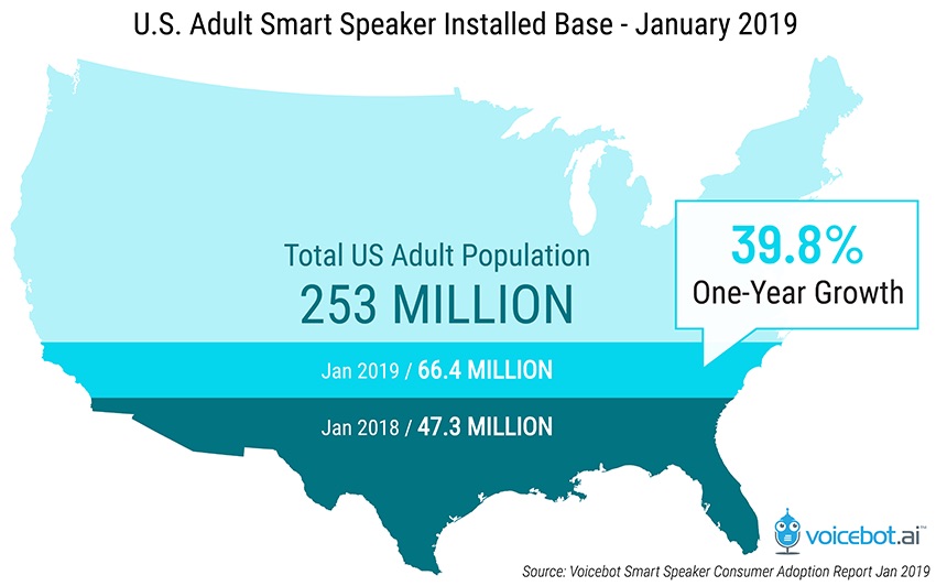 U.S. Smart Speaker Ownership Rose 40% Last Year, Amazon Echo Maintains Lead [Chart]