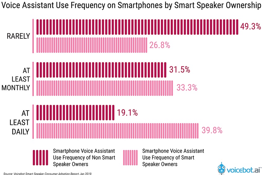 U.S. Smart Speaker Ownership Rose 40% Last Year, Amazon Echo Maintains Lead [Chart]