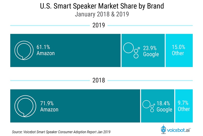 U.S. Smart Speaker Ownership Rose 40% Last Year, Amazon Echo Maintains Lead [Chart]