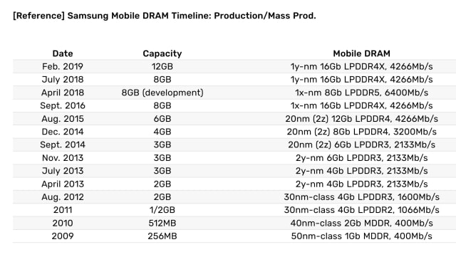 Samsung Begins Mass Production of 12GB Mobile DRAM Package for Smartphones