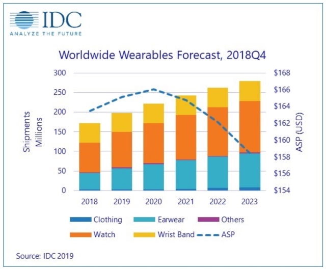 Wearables Market Expected to Grow 15.3% in 2019, Apple to Lead the Way [Report]