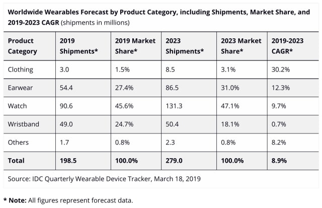 Wearables Market Expected to Grow 15.3% in 2019, Apple to Lead the Way [Report]