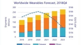 Wearables Market Expected to Grow 15.3% in 2019, Apple to Lead the Way [Report]