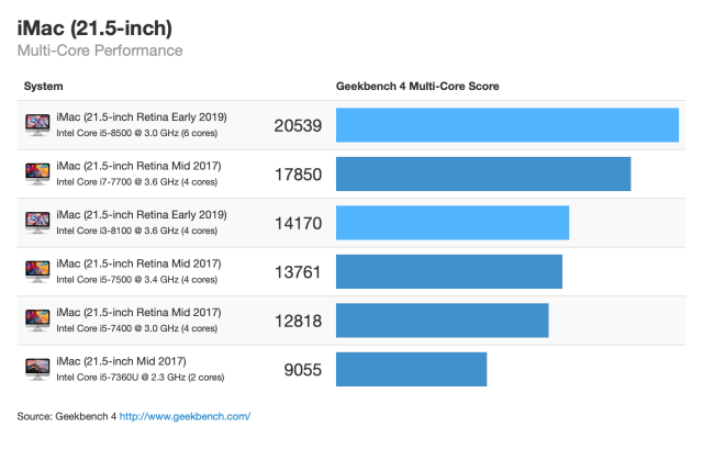 Benchmarks for the New 2019 iMac [Chart]