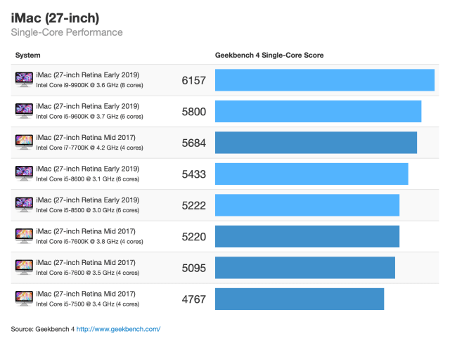 Benchmarks for the New 2019 iMac [Chart]