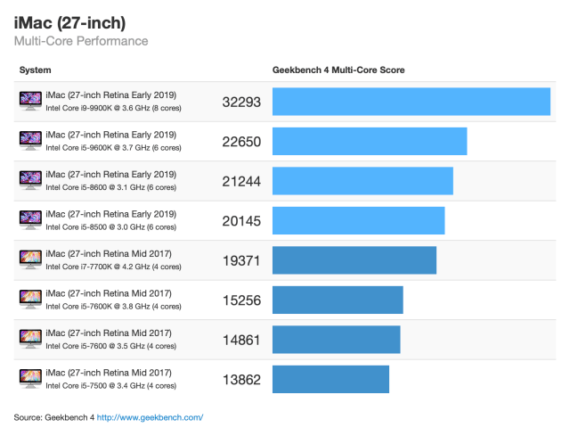 Benchmarks for the New 2019 iMac [Chart]