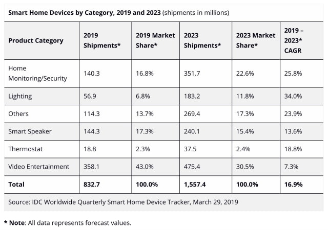 Market for Smart Home Devices Expected to Grow 26.9% This Year [Chart]