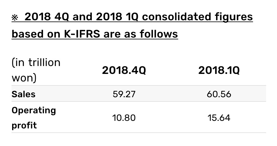 Samsung Expects 60% Drop in Q1 Profit