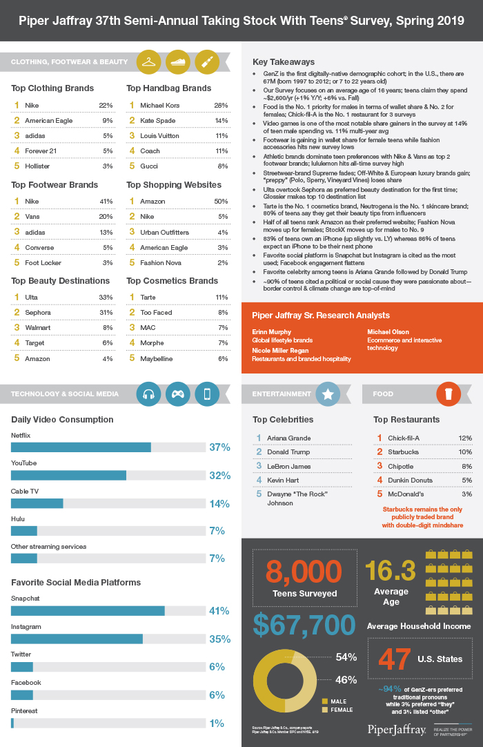 86% of Teens Expect an iPhone to be Their Next Phone [Survey]
