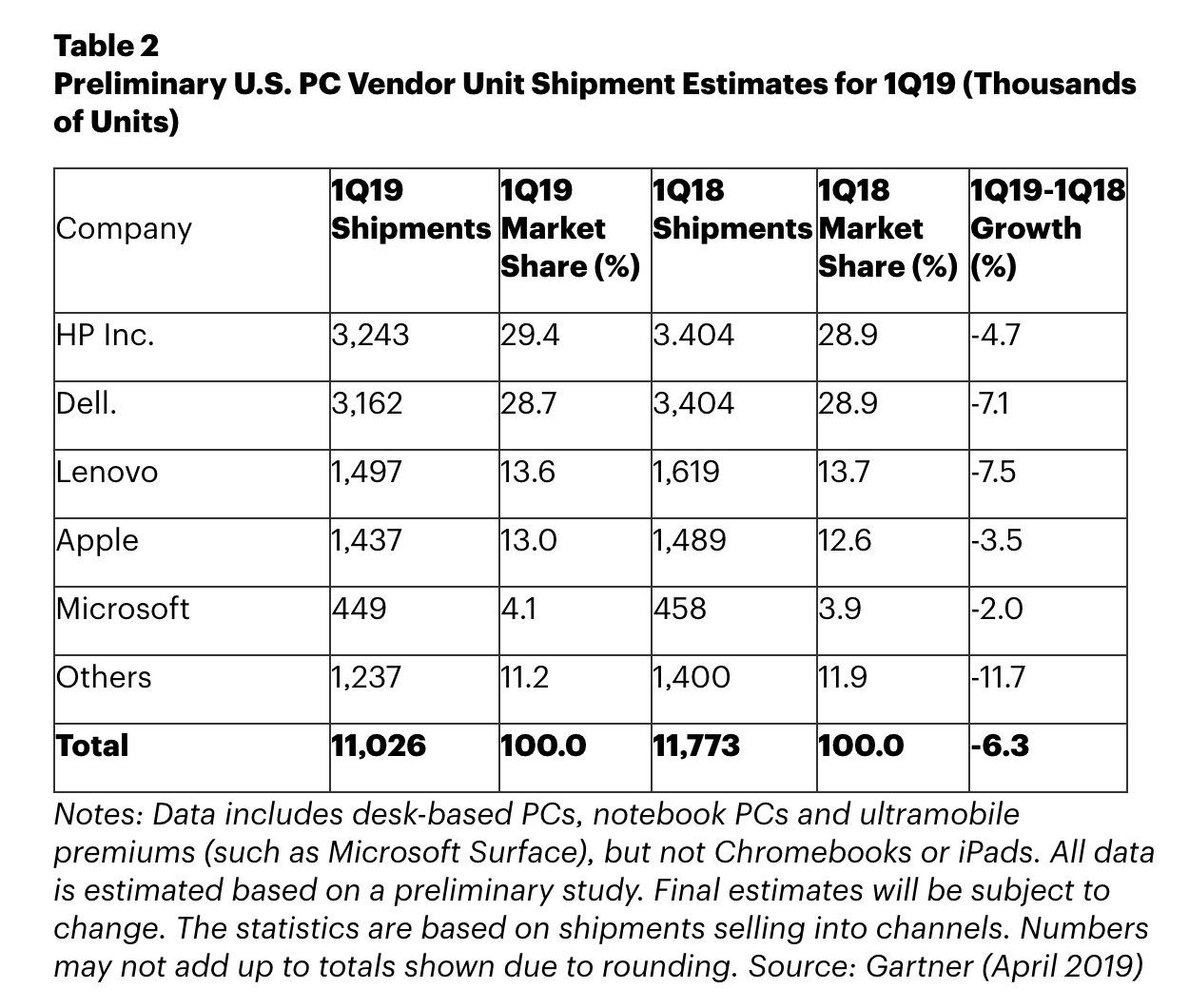 Gartner: Worldwide PC Shipments Declined 4.6% in Q1 2019 [Chart]
