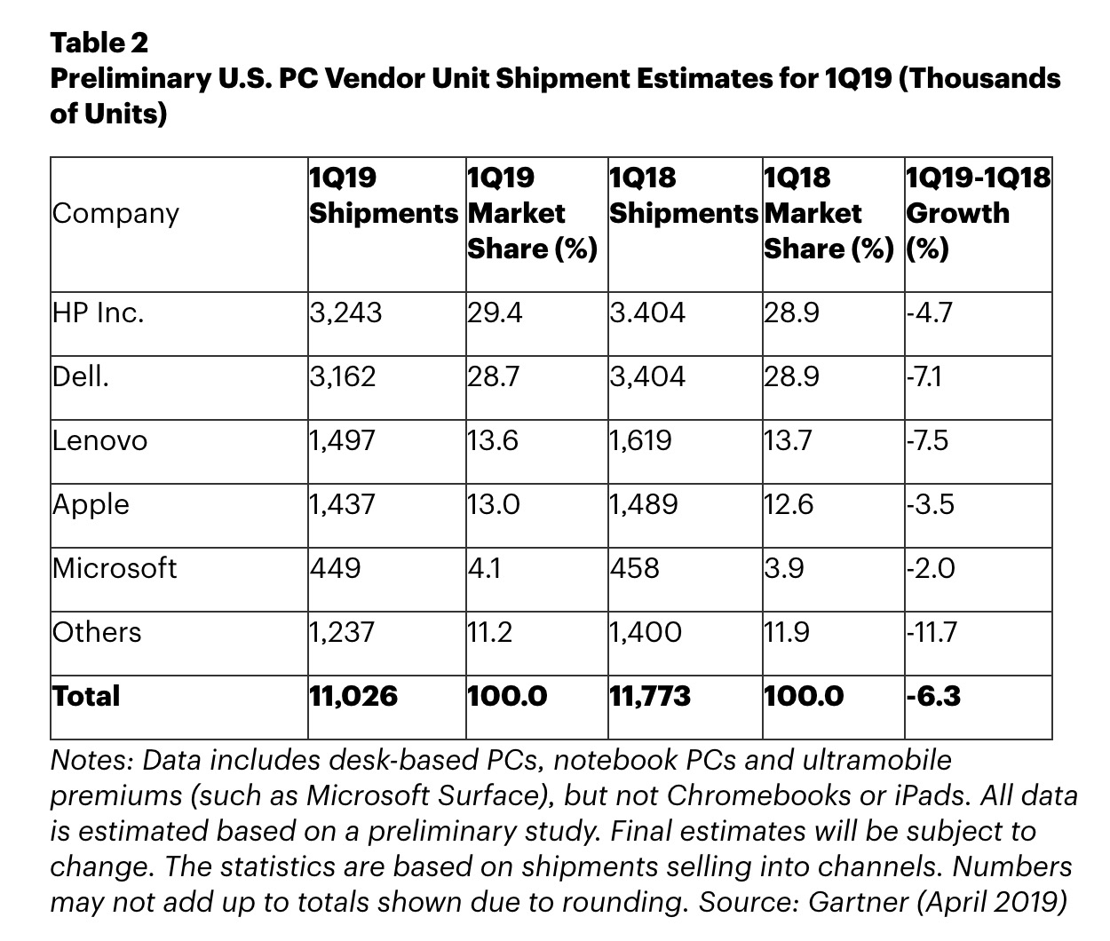 Gartner Chart