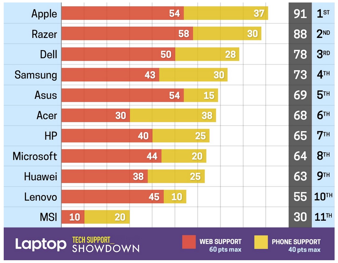 Apple Dominates Laptop Customer Service and Tech Support Ratings