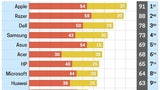 Apple Dominates Laptop Customer Service and Tech Support Ratings