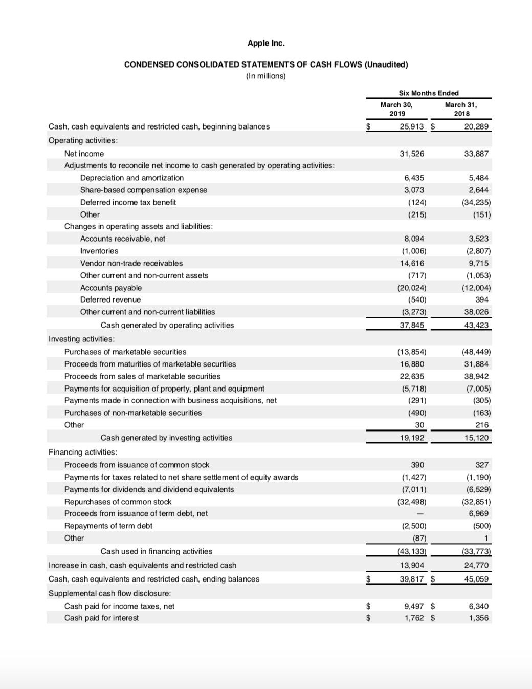 Apple Reports Q2 FY19 Earnings: $58 Billion in Revenue, $11.6 Billion in Net Income