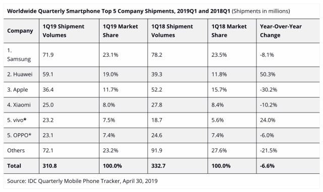 IDC: iPhone Shipments Fell a Staggering 30.2% YoY in 1Q19 to 36.4 Million [Chart]