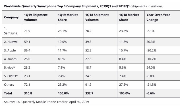 Idc Chart