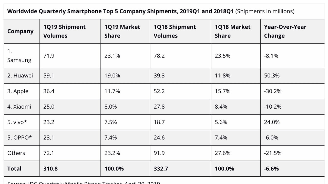 Idc Chart