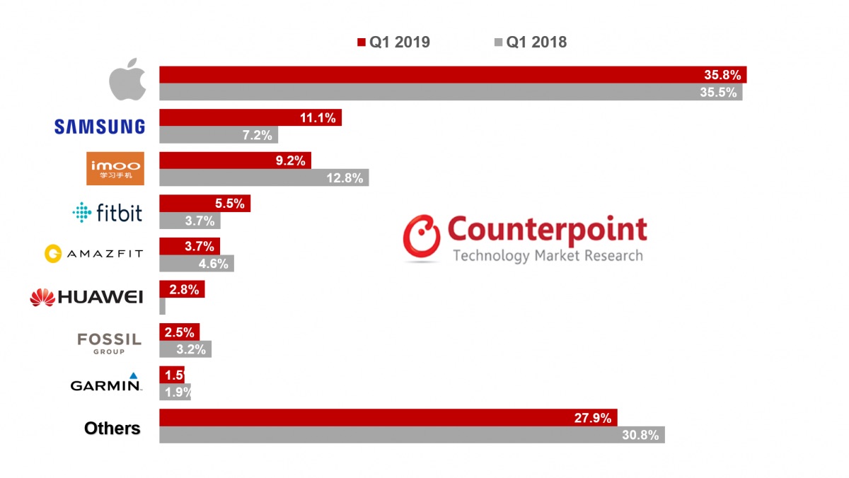 1 in 3 Smartwatches Sold Last Quarter Was an Apple Watch [Report]