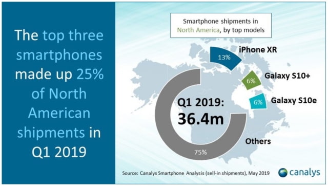 Canalys: Apple Shipped 14.6 Million iPhones in North America Last Quarter
