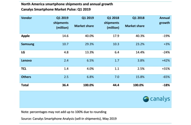 Canalys: Apple Shipped 14.6 Million iPhones in North America Last Quarter