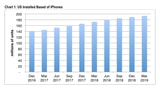 U.S. iPhone Install Base Growth Slowed in 1Q19 [Report]