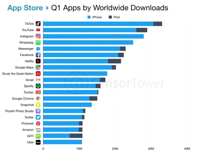 Top Apps Worldwide for Q1 2019 [Chart]