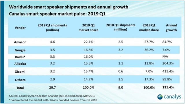 China Overtakes U.S. to Become Largest Smart Speaker Market [Chart]