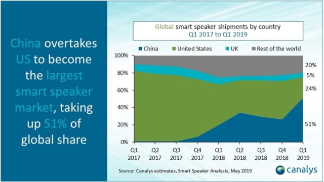 China Overtakes U.S. to Become Largest Smart Speaker Market [Chart]